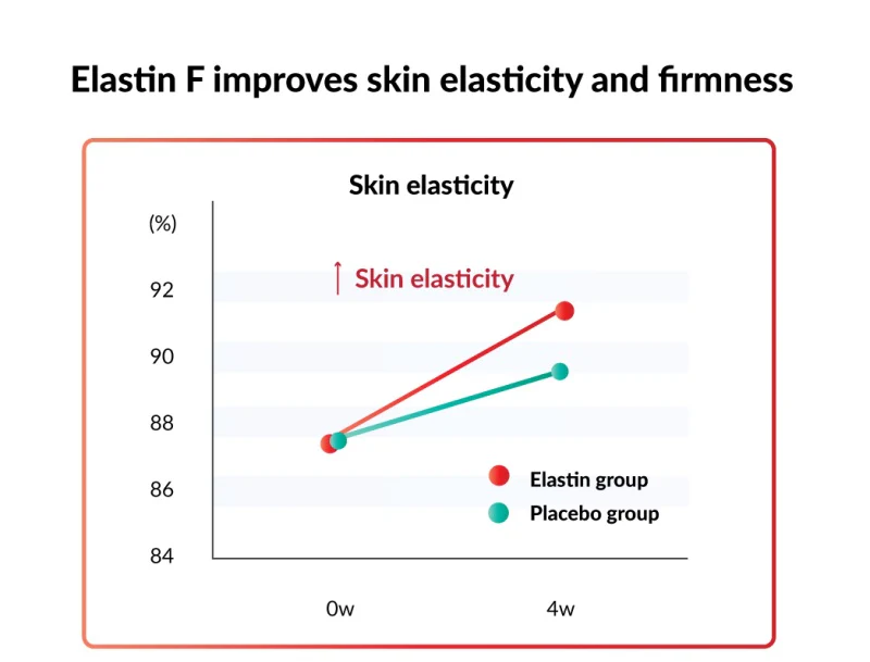 ProSkin Set (Elastin Complex + Hialuron Complex) 2 x 60 capsules - Image 4